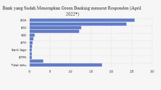 Bank dengan Citra Green Banking Terkuat, Siapa Juaranya?