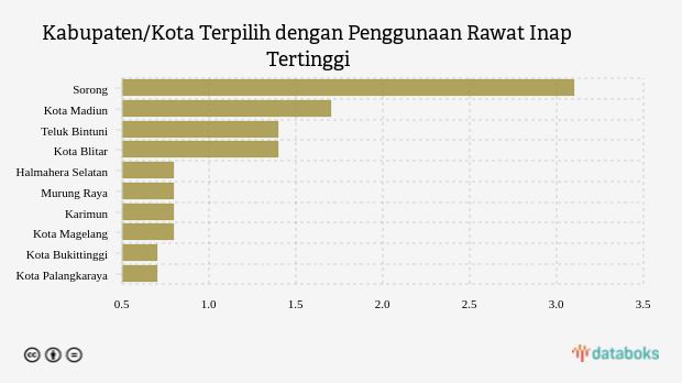 Kabupaten/Kota Terpilih dengan Penggunaan Rawat Inap Tertinggi