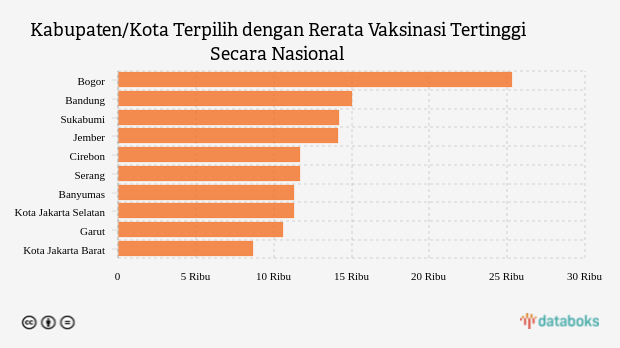 Kabupaten/Kota Terpilih dengan Rerata Vaksinasi Tertinggi Secara Nasional