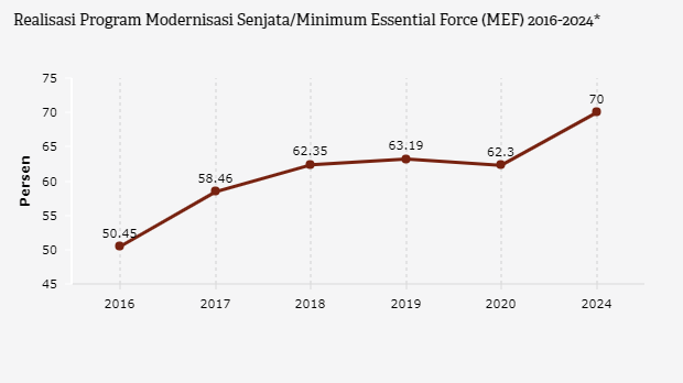 TNI Targetkan MEF 70% hingga Akhir 2024