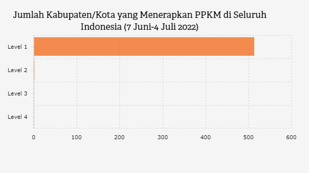 PPKM Terbaru, Hampir Seluruh Wilayah Level 1 sampai 4 Juli 2022