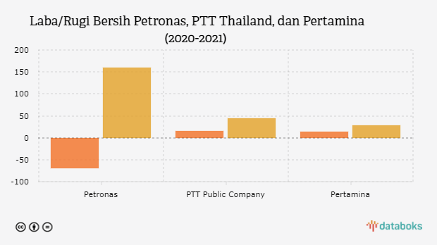 Jauh di Atas Pertamina, Petronas Raih Laba Rp159,7 Triliun pada 2021