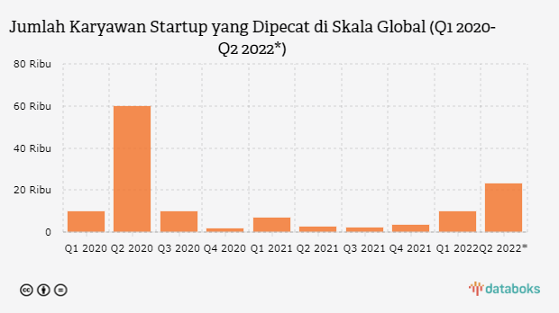 23 Ribu Karyawan Startup Global Dipecat pada Kuartal II 2022