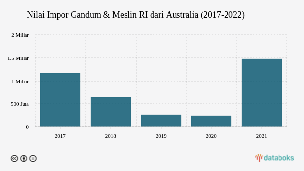Nilai Impor Gandum & Meslin RI dari Australia Melonjak 515% pada 2021