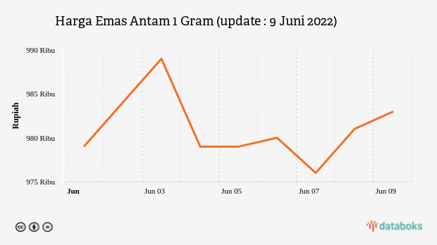 Harga Emas Antam 1 Gram (update : 9 Juni 2022)