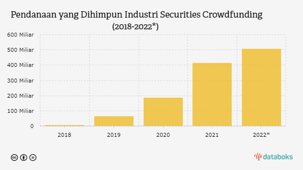 Terus Naik, Pendanaan Securities Crowdfunding Tembus Rp507 Miliar per Juni 2022
