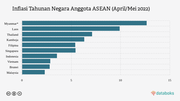 Inflasi RI Masih Tergolong Rendah di ASEAN per Mei 2022