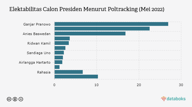 Survei Poltracking: Ganjar Pranowo Calon Presiden Terkuat pada Pilpres 2024