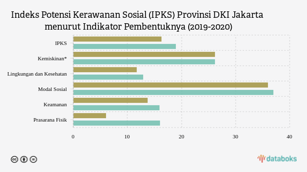 Kondisi Kerawanan Sosial DKI Jakarta Memburuk pada 2020