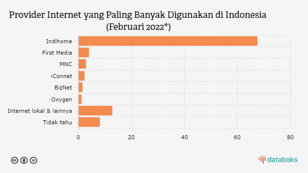 Ini Provider Internet yang Paling Banyak Digunakan di Indonesia