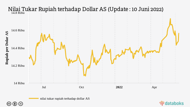 Nilai Tukar Rupiah terhadap Dollar AS (Update : 10 Juni 2022)