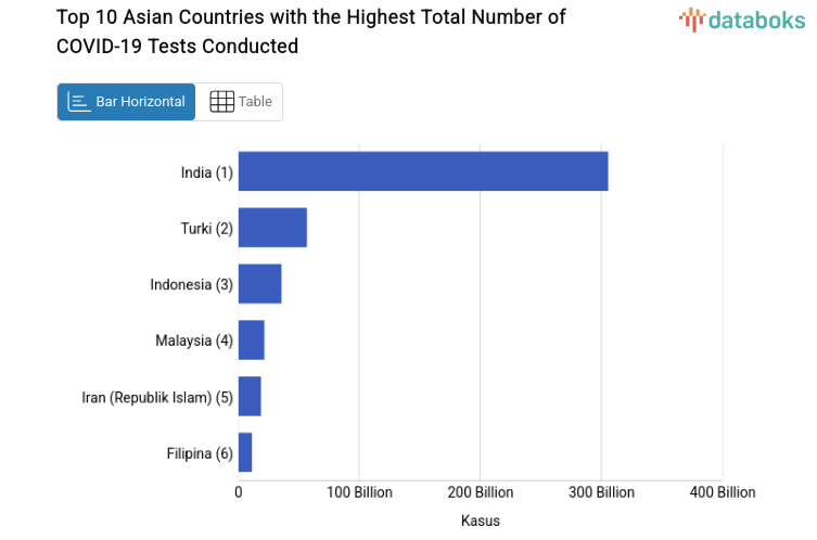 Top 10 Asian Countries with the Highest Total Number of COVID-19 Tests Conducted
