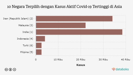 10 Negara Terpilih dengan Kasus Aktif Covid-19 Tertinggi di Asia