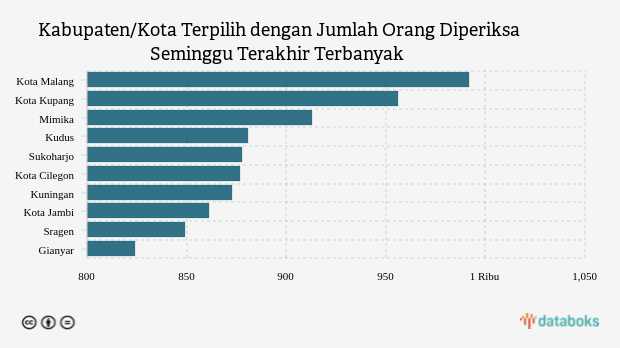 Kabupaten/Kota Terpilih dengan Jumlah Orang Diperiksa Seminggu Terakhir Terbanyak