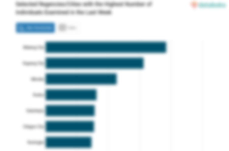 Selected Regencies/Cities with the Highest Number of Individuals Examined in the Last Week