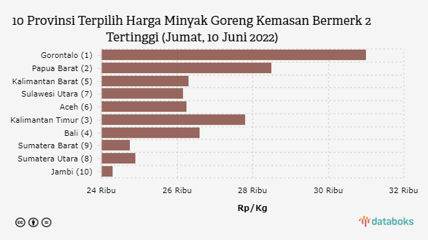 10 Provinsi Terpilih Harga Minyak Goreng Kemasan Bermerk 2 Tertinggi (Jumat, 10 Juni 2022)