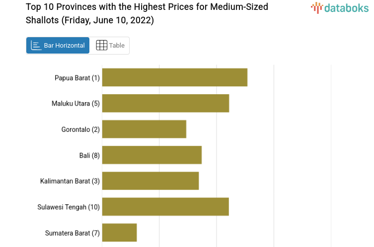 Top 10 Provinces with the Highest Prices for Medium-Sized Shallots (Friday, June 10, 2022)