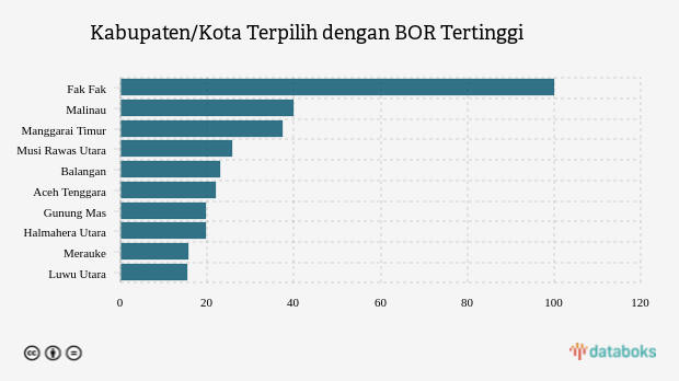 Kabupaten/Kota Terpilih dengan BOR Tertinggi