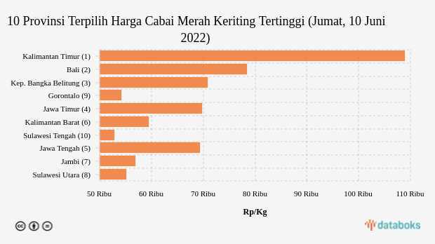 10 Provinsi Terpilih Harga Cabai Merah Keriting Tertinggi (Jumat, 10 Juni 2022)