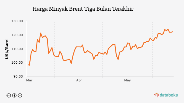 Harga Minyak Brent Tiga Bulan Terakhir