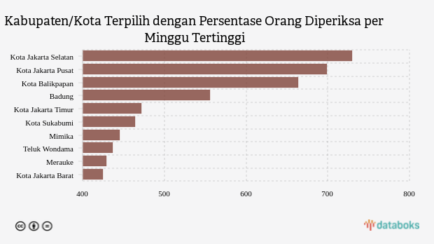 Kabupaten/Kota Terpilih dengan Persentase Orang Diperiksa per Minggu Tertinggi