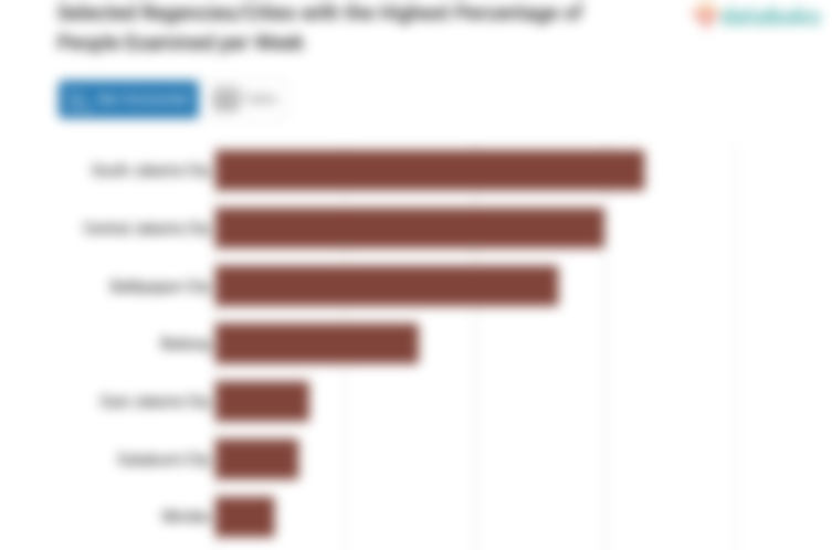 Selected Regencies/Cities with the Highest Percentage of People Examined per Week