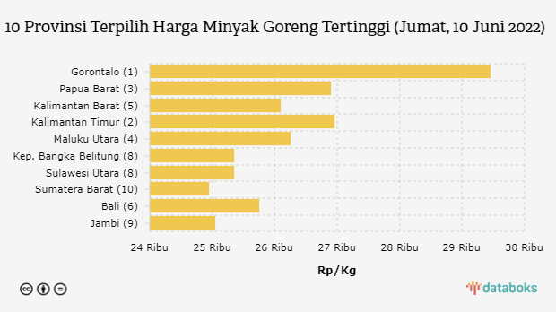 10 Provinsi Terpilih Harga Minyak Goreng Tertinggi (Jumat, 10 Juni 2022)