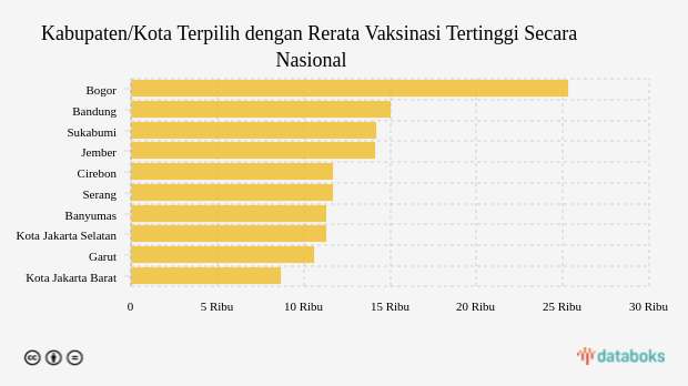 Kabupaten/Kota Terpilih dengan Rerata Vaksinasi Tertinggi Secara Nasional