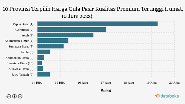 10 Provinsi Terpilih Harga Gula Pasir Kualitas Premium Tertinggi (Jumat, 10 Juni 2022)