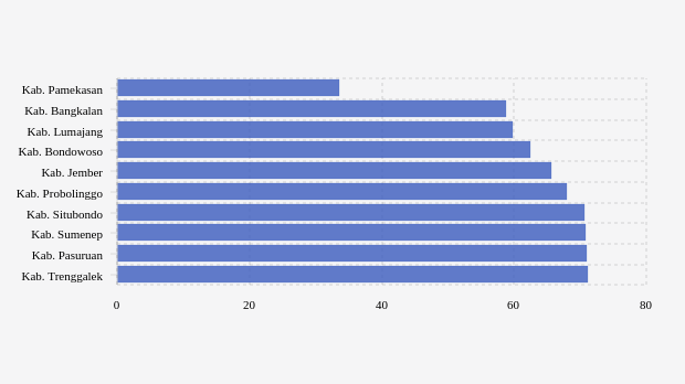 Pencapaian Vaksinasi Dosis 2 Terendah Menurut Kabupaten Terpilih di Jawa Timur