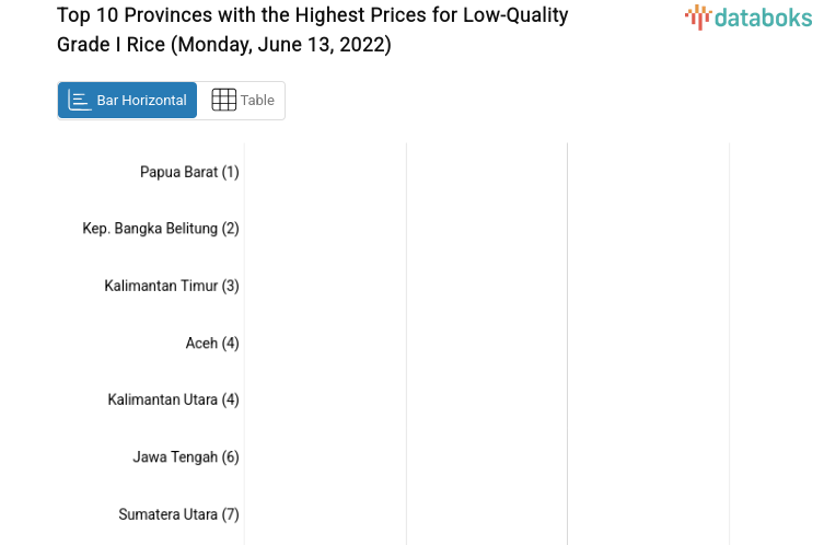 Top 10 Provinces with the Highest Prices for Low-Quality Grade I Rice (Monday, June 13, 2022)