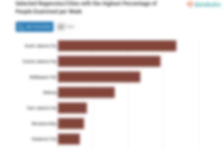 Selected Regencies/Cities with the Highest Percentage of People Examined per Week
