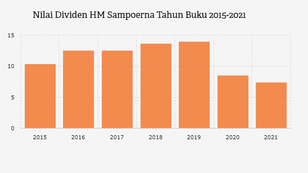 HM Sampoerna Bagi Dividen Rp7,36 Triliun, Terendah sejak 2016