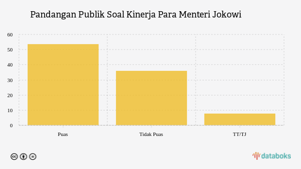 Survei: Mayoritas Publik Puas dengan Kinerja Para Menteri Jokowi