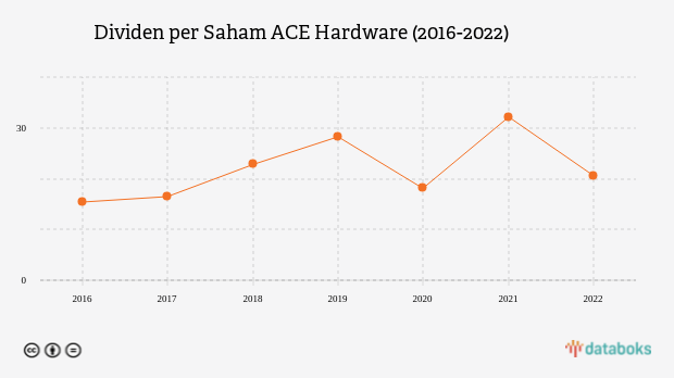 Alokasikan 50% dari Laba, Ace Hardware Bagi Dividen Rp 20,59 per Saham