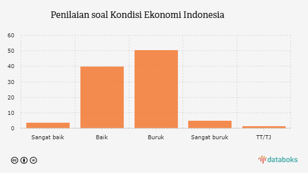 Mayoritas Publik Menilai Kondisi Ekonomi Indonesia Buruk