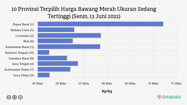 10 Provinsi Terpilih Harga Bawang Merah Ukuran Sedang Tertinggi (Senin, 13 Juni 2022)