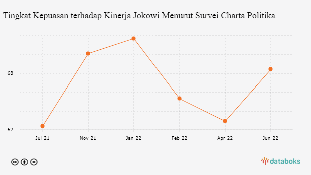 Survei: Tingkat Kepuasan pada Kinerja Jokowi Naik, Ini Penyebabnya
