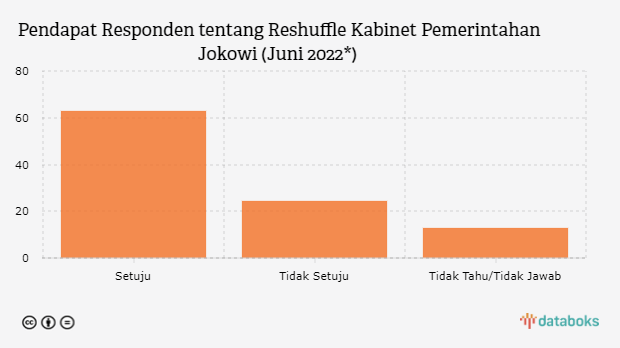 Charta Politika: Mayoritas Warga Setuju Jokowi Reshuffle Kabinet