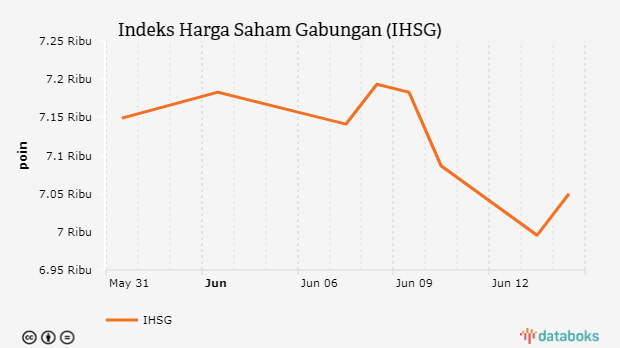 IHSG Ditutup Menguat 0,78% ke Level 7.049,8 (Selasa, 14 Juni 2022)