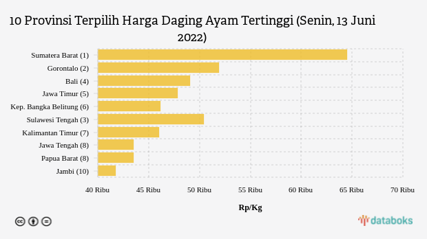 10 Provinsi Terpilih Harga Daging Ayam Tertinggi (Senin, 13 Juni 2022)