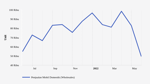 Penjualan Mobil Domestik Anjlok pada Mei 2022, Terendah dalam Setahun