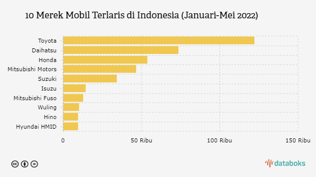 10 Merek Mobil Terlaris di Indonesia sampai Mei 2022