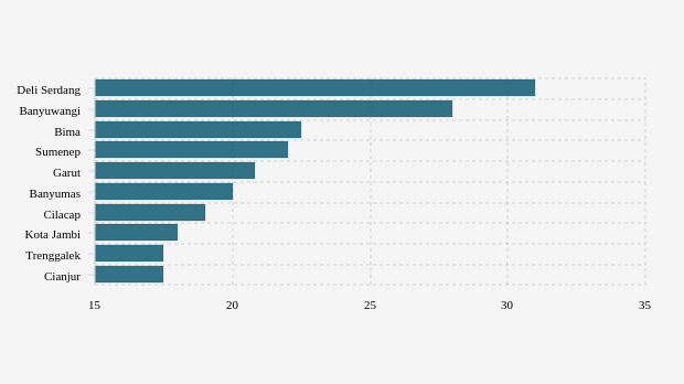 Kabupaten/Kota Terpilih dengan Tracing Tertinggi