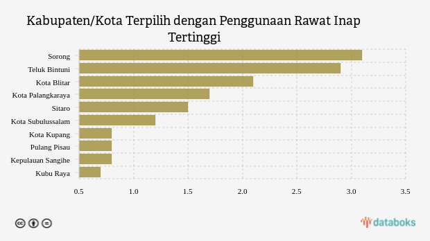 Kabupaten/Kota Terpilih dengan Penggunaan Rawat Inap Tertinggi