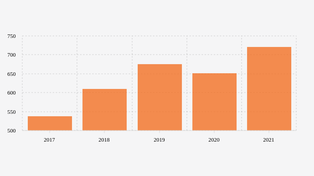 Ini Pertumbuhan Produksi Wortel di Indonesia sampai 2021