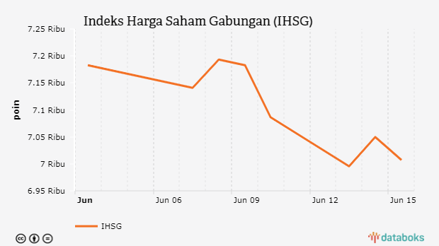 IHSG Ditutup Melemah 0,61% ke Level 7007,05 (Rabu, 15 Juni 2022)