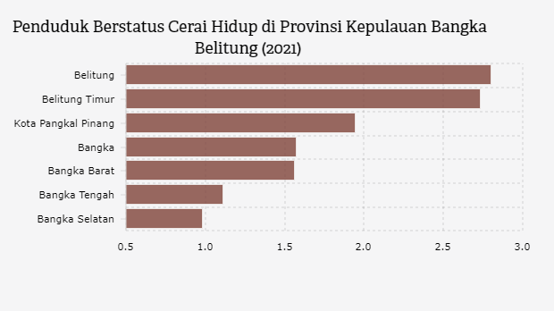 Penduduk Cerai Hidup di Kabupaten Belitung Capai 2,8% pada 2021