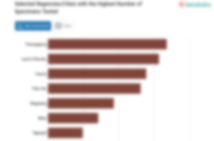 Selected Regencies/Cities with the Highest Number of Specimens Tested