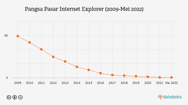 Internet Explorer Pensiun, Ini Kejatuhan Pangsa Pasarnya sejak 2009
